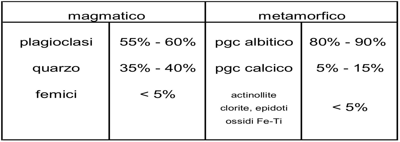 Tab. 1 - Analisi mineralogiche effettuate su campioni di plagiogranito di Poggio Caprone (Marroni, 1990)