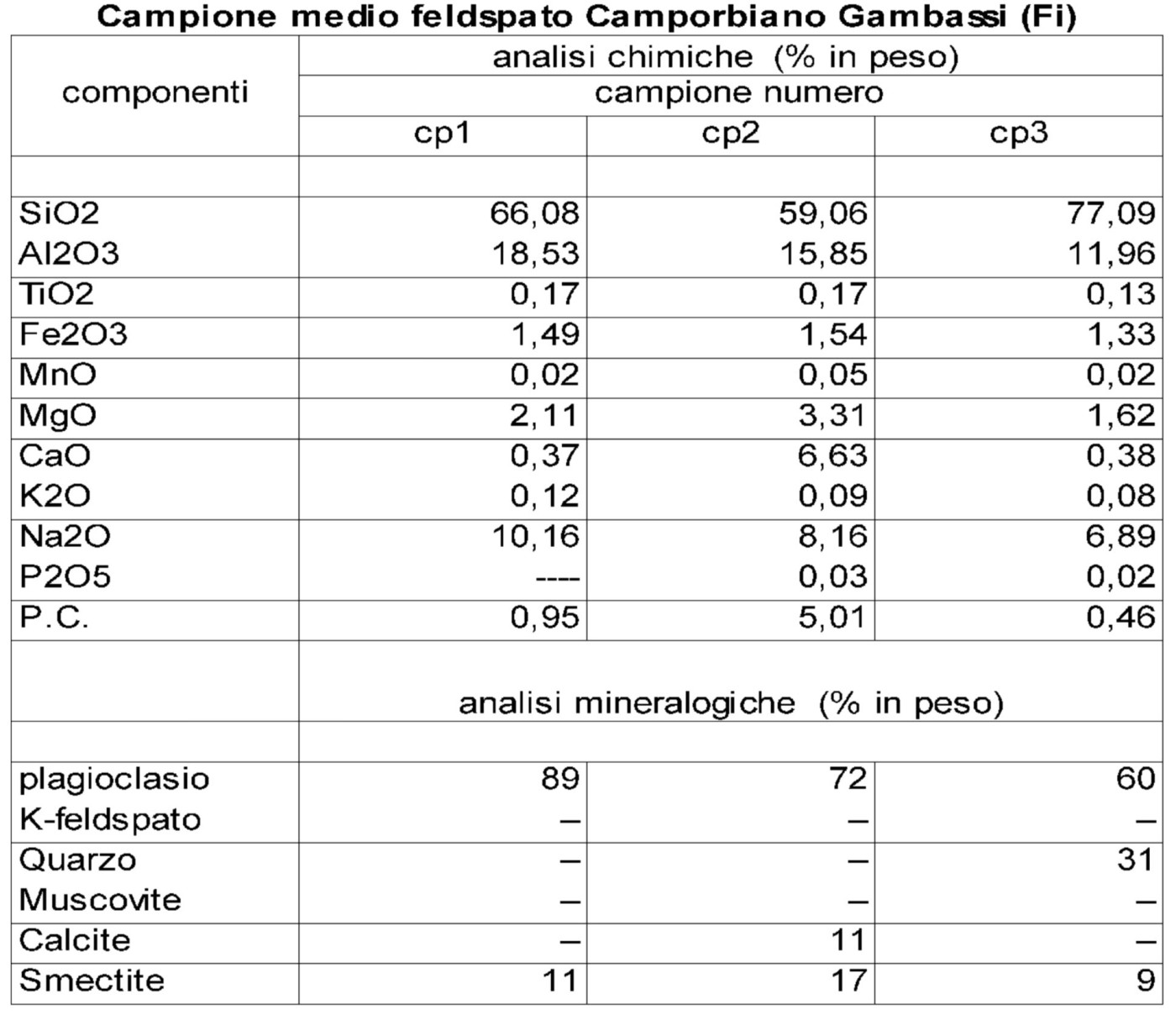 Tab. 2 - Risultati delle analisi chimiche effettuate nel 1988 su campioni di plagiogranito del Borro dell’Acqua Calda (Pucci S., 2013)